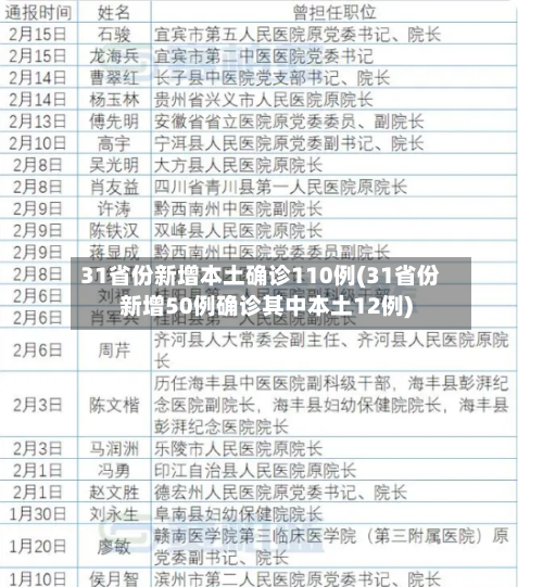 31省份新增本土确诊110例(31省份新增50例确诊其中本土12例)-第2张图片