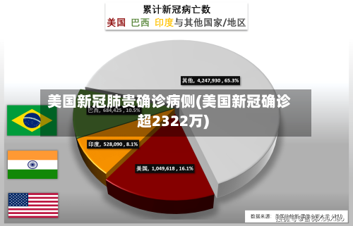 美国新冠肺贵确诊病侧(美国新冠确诊超2322万)