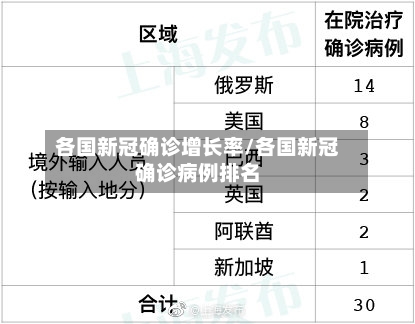各国新冠确诊增长率/各国新冠确诊病例排名-第2张图片