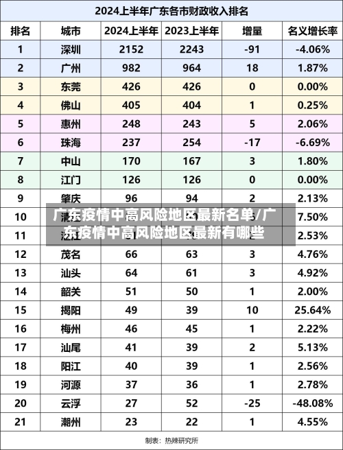 广东疫情中高风险地区最新名单/广东疫情中高风险地区最新有哪些