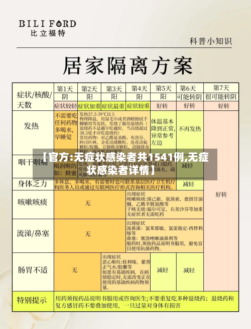 【官方:无症状感染者共1541例,无症状感染者详情】-第2张图片