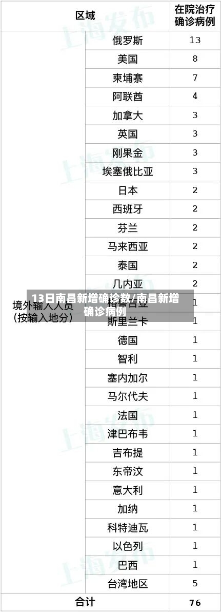 13日南昌新增确诊数/南昌新增确诊病例-第2张图片