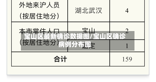 宝山区最新确诊数据图/宝山区确诊病例分布图-第2张图片